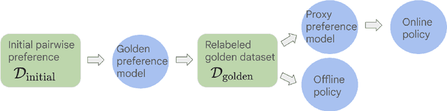 Figure 2 for Understanding the performance gap between online and offline alignment algorithms