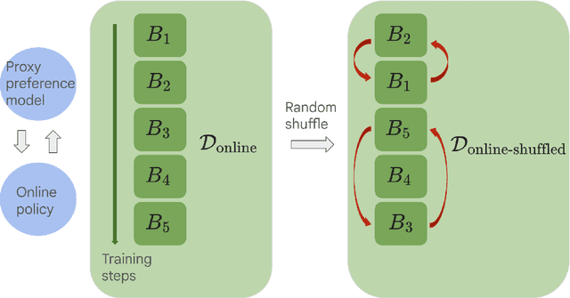 Figure 3 for Understanding the performance gap between online and offline alignment algorithms