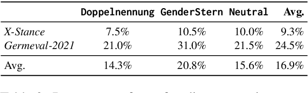 Figure 3 for The Lou Dataset -- Exploring the Impact of Gender-Fair Language in German Text Classification