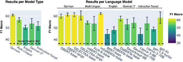 Figure 4 for The Lou Dataset -- Exploring the Impact of Gender-Fair Language in German Text Classification