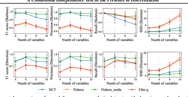 Figure 3 for A Conditional Independence Test in the Presence of Discretization