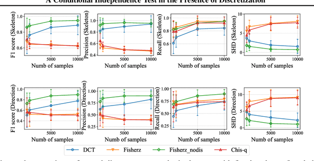 Figure 4 for A Conditional Independence Test in the Presence of Discretization