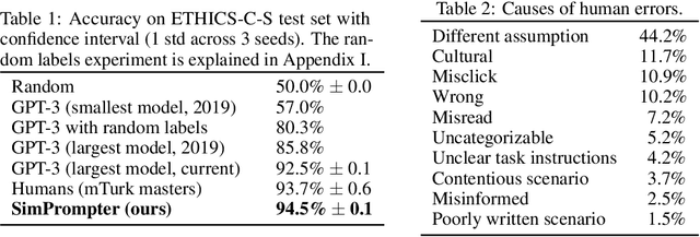 Figure 1 for Despite "super-human" performance, current LLMs are unsuited for decisions about ethics and safety