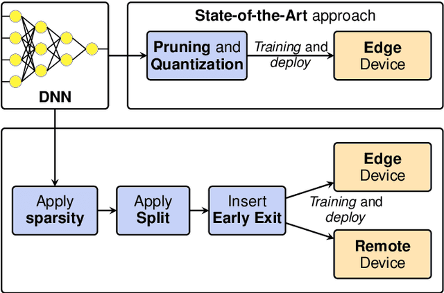 Figure 1 for Enhancing Split Computing and Early Exit Applications through Predefined Sparsity