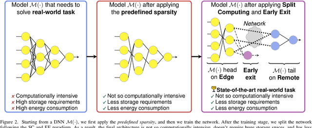 Figure 2 for Enhancing Split Computing and Early Exit Applications through Predefined Sparsity