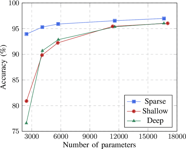 Figure 4 for Enhancing Split Computing and Early Exit Applications through Predefined Sparsity