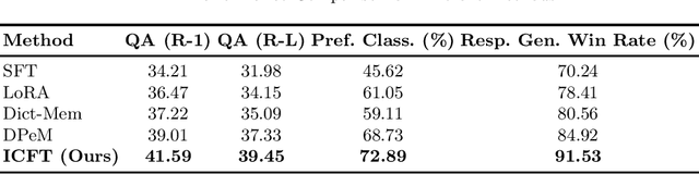 Figure 1 for Generalization of Medical Large Language Models through Cross-Domain Weak Supervision
