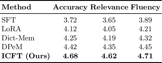 Figure 3 for Generalization of Medical Large Language Models through Cross-Domain Weak Supervision
