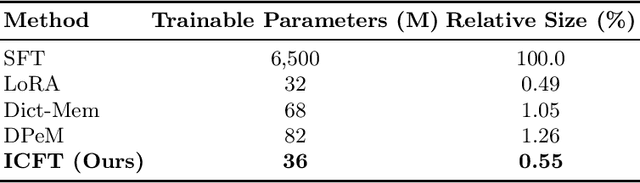 Figure 4 for Generalization of Medical Large Language Models through Cross-Domain Weak Supervision