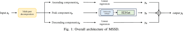 Figure 1 for A Decomposition Modeling Framework for Seasonal Time-Series Forecasting