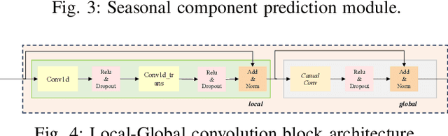 Figure 4 for A Decomposition Modeling Framework for Seasonal Time-Series Forecasting