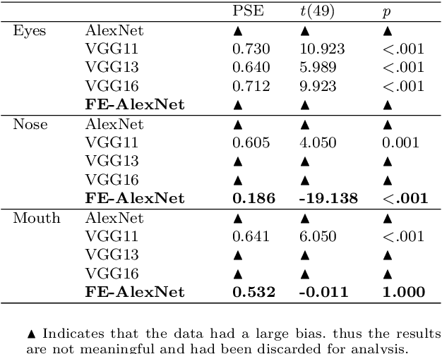 Figure 4 for Using Human-like Mechanism to Weaken Effect of Pre-training Weight Bias in Face-Recognition Convolutional Neural Network