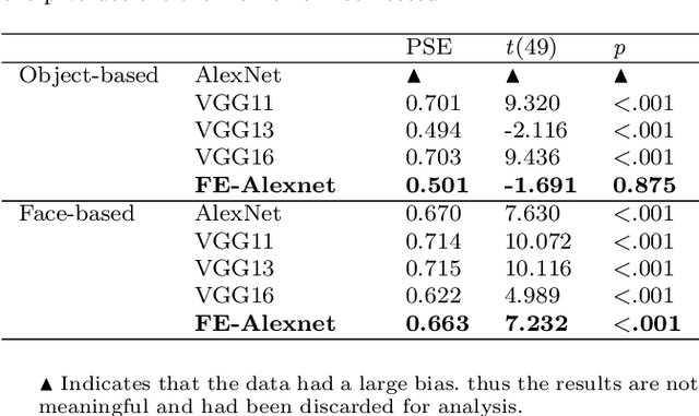 Figure 2 for Using Human-like Mechanism to Weaken Effect of Pre-training Weight Bias in Face-Recognition Convolutional Neural Network
