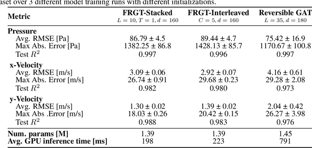 Figure 4 for Graph Transformers for inverse physics: reconstructing flows around arbitrary 2D airfoils