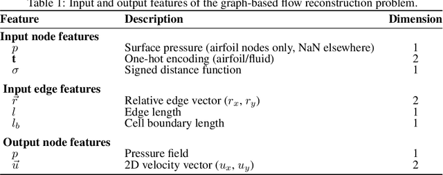 Figure 2 for Graph Transformers for inverse physics: reconstructing flows around arbitrary 2D airfoils