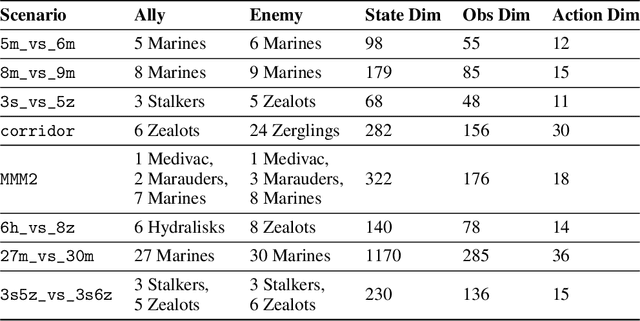 Figure 4 for Center of Gravity-Guided Focusing Influence Mechanism for Multi-Agent Reinforcement Learning
