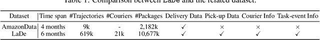 Figure 2 for LaDe: The First Comprehensive Last-mile Delivery Dataset from Industry