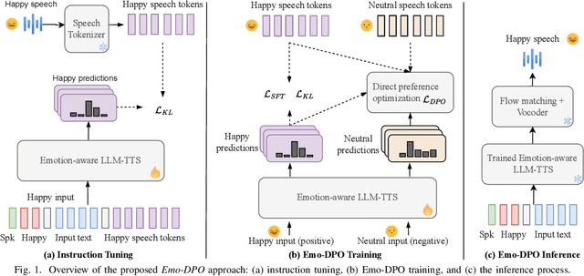 Figure 1 for Emo-DPO: Controllable Emotional Speech Synthesis through Direct Preference Optimization