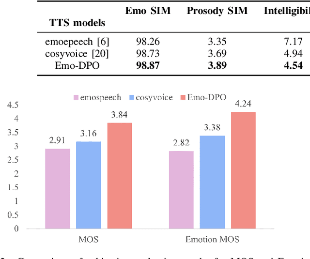 Figure 2 for Emo-DPO: Controllable Emotional Speech Synthesis through Direct Preference Optimization