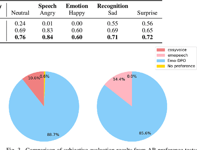 Figure 3 for Emo-DPO: Controllable Emotional Speech Synthesis through Direct Preference Optimization