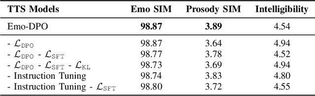 Figure 4 for Emo-DPO: Controllable Emotional Speech Synthesis through Direct Preference Optimization