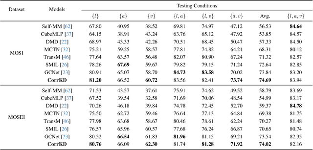 Figure 2 for Correlation-Decoupled Knowledge Distillation for Multimodal Sentiment Analysis with Incomplete Modalities