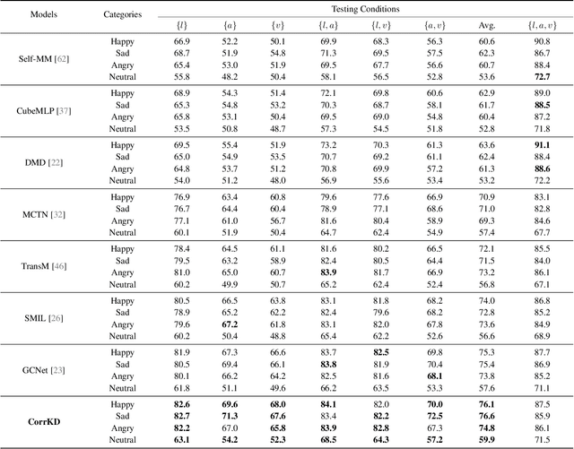 Figure 4 for Correlation-Decoupled Knowledge Distillation for Multimodal Sentiment Analysis with Incomplete Modalities