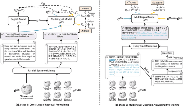 Figure 1 for Pre-training Cross-lingual Open Domain Question Answering with Large-scale Synthetic Supervision