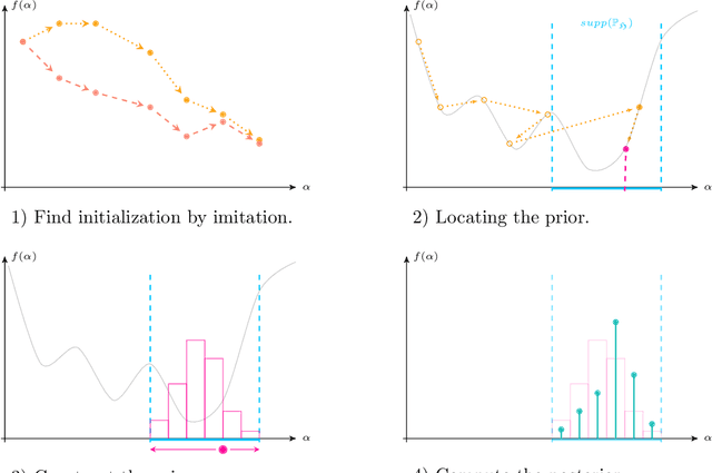 Figure 2 for Learning-to-Optimize with PAC-Bayesian Guarantees: Theoretical Considerations and Practical Implementation