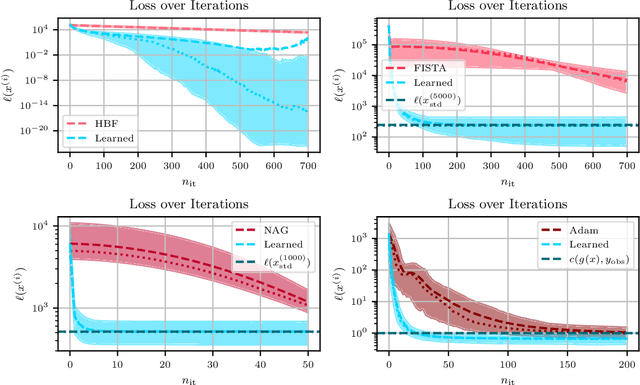 Figure 1 for Learning-to-Optimize with PAC-Bayesian Guarantees: Theoretical Considerations and Practical Implementation