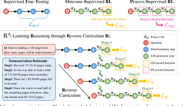 Figure 2 for Training Large Language Models for Reasoning through Reverse Curriculum Reinforcement Learning