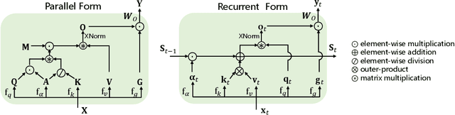 Figure 1 for MetaLA: Unified Optimal Linear Approximation to Softmax Attention Map