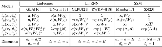 Figure 2 for MetaLA: Unified Optimal Linear Approximation to Softmax Attention Map