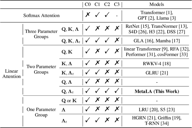 Figure 3 for MetaLA: Unified Optimal Linear Approximation to Softmax Attention Map