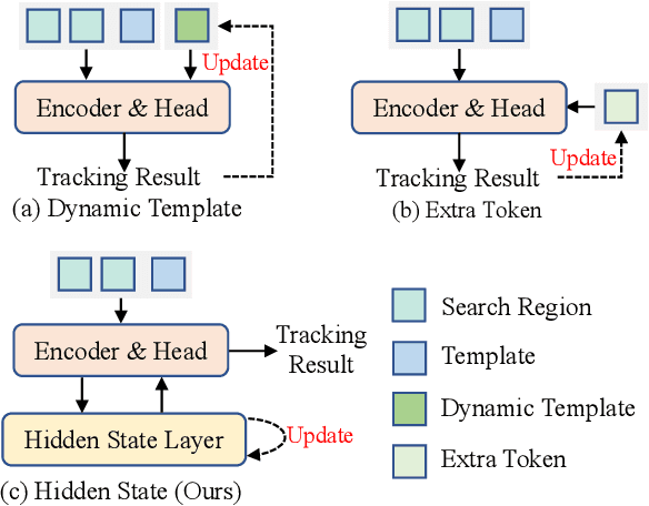 Figure 1 for Exploring Enhanced Contextual Information for Video-Level Object Tracking