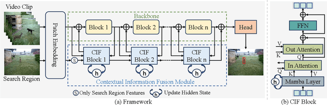 Figure 3 for Exploring Enhanced Contextual Information for Video-Level Object Tracking