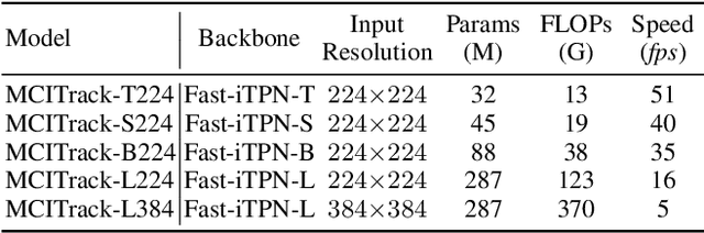 Figure 4 for Exploring Enhanced Contextual Information for Video-Level Object Tracking