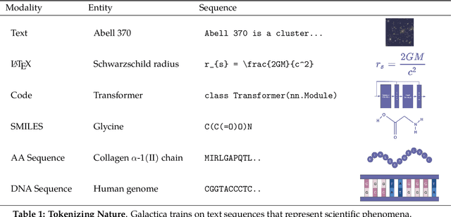 Figure 1 for Galactica: A Large Language Model for Science