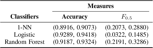 Figure 2 for Confidence Intervals for Evaluation of Data Mining