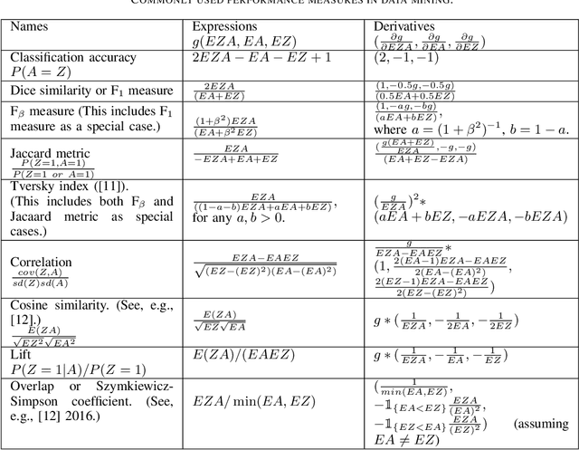 Figure 3 for Confidence Intervals for Evaluation of Data Mining
