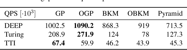 Figure 2 for Unleashing Graph Partitioning for Large-Scale Nearest Neighbor Search