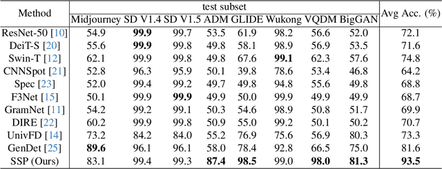 Figure 4 for A Single Simple Patch is All You Need for AI-generated Image Detection