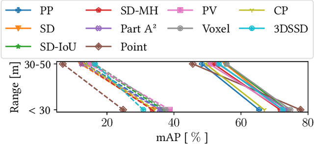 Figure 3 for Reviewing 3D Object Detectors in the Context of High-Resolution 3+1D Radar