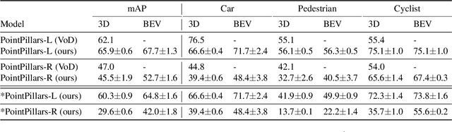 Figure 2 for Reviewing 3D Object Detectors in the Context of High-Resolution 3+1D Radar