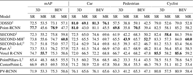 Figure 4 for Reviewing 3D Object Detectors in the Context of High-Resolution 3+1D Radar