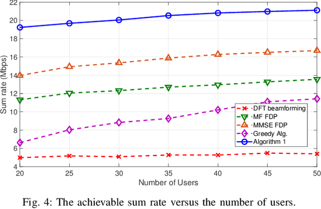 Figure 4 for Joint Linear Precoding and DFT Beamforming Design for Massive MIMO Satellite Communication