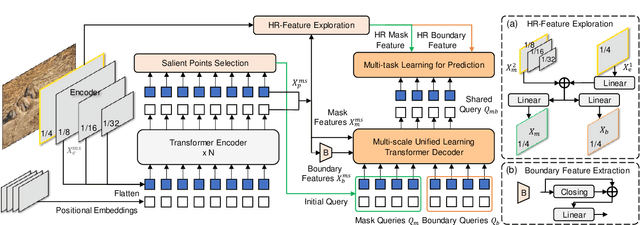 Figure 3 for A Unified Query-based Paradigm for Camouflaged Instance Segmentation