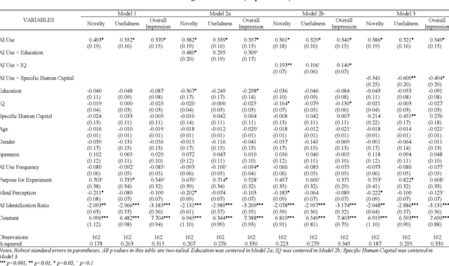 Figure 3 for Augmenting Minds or Automating Skills: The Differential Role of Human Capital in Generative AI's Impact on Creative Tasks