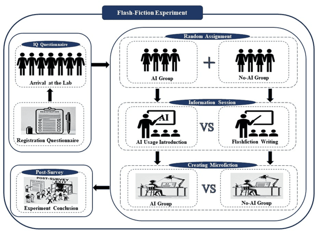 Figure 2 for Augmenting Minds or Automating Skills: The Differential Role of Human Capital in Generative AI's Impact on Creative Tasks