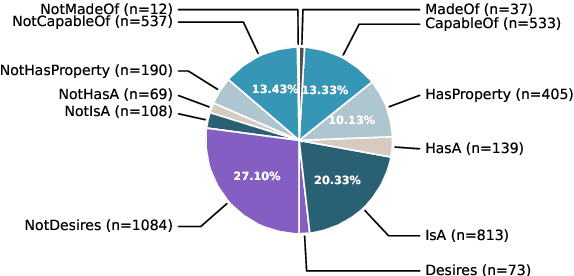 Figure 3 for Say What You Mean! Large Language Models Speak Too Positively about Negative Commonsense Knowledge